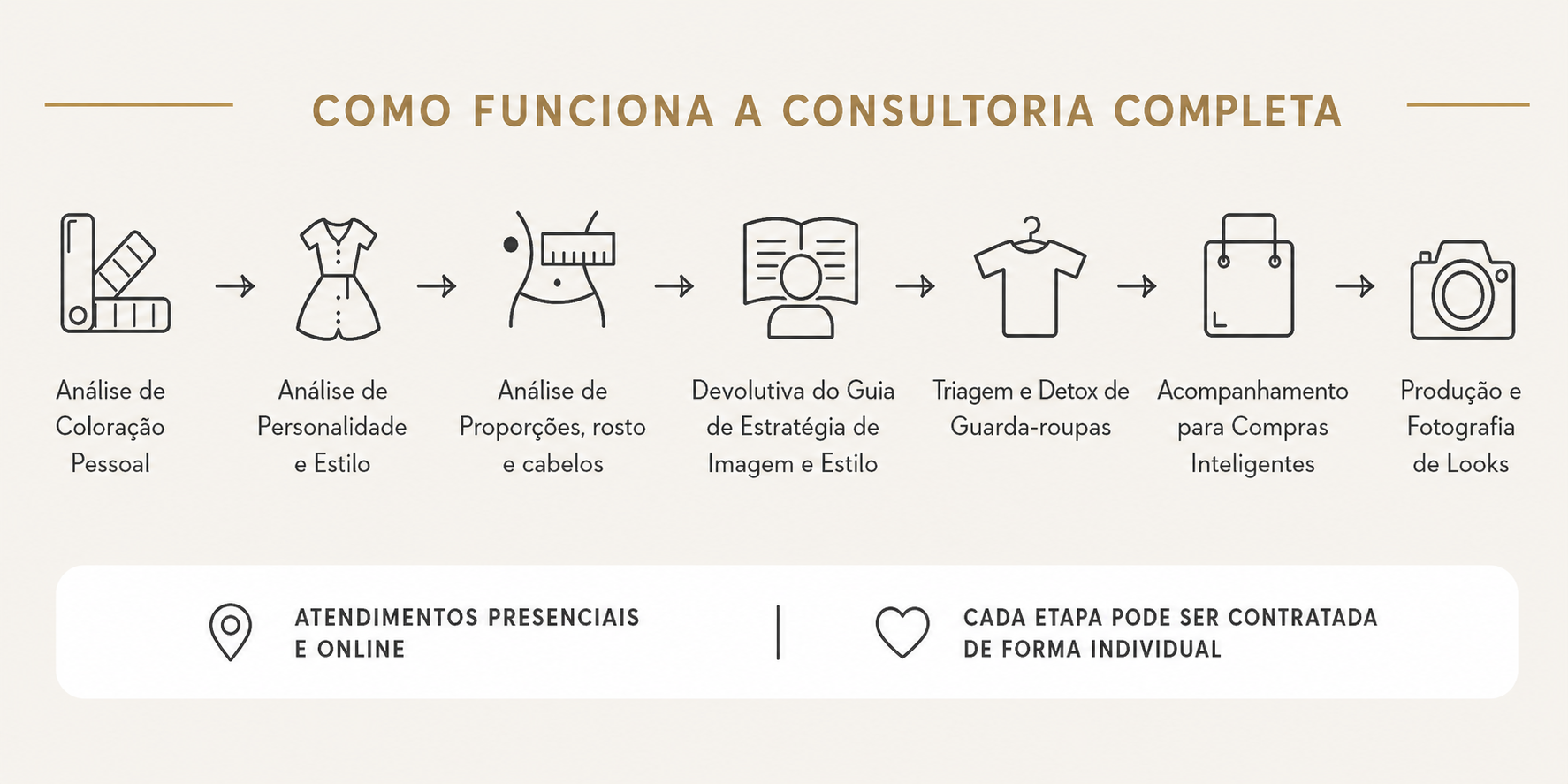 Como funciona a consultoria completa: análise de coloração pessoal, personalidade e estilo, proporções, devolutiva, triagem de guarda-roupas, compras inteligentes e produção de looks